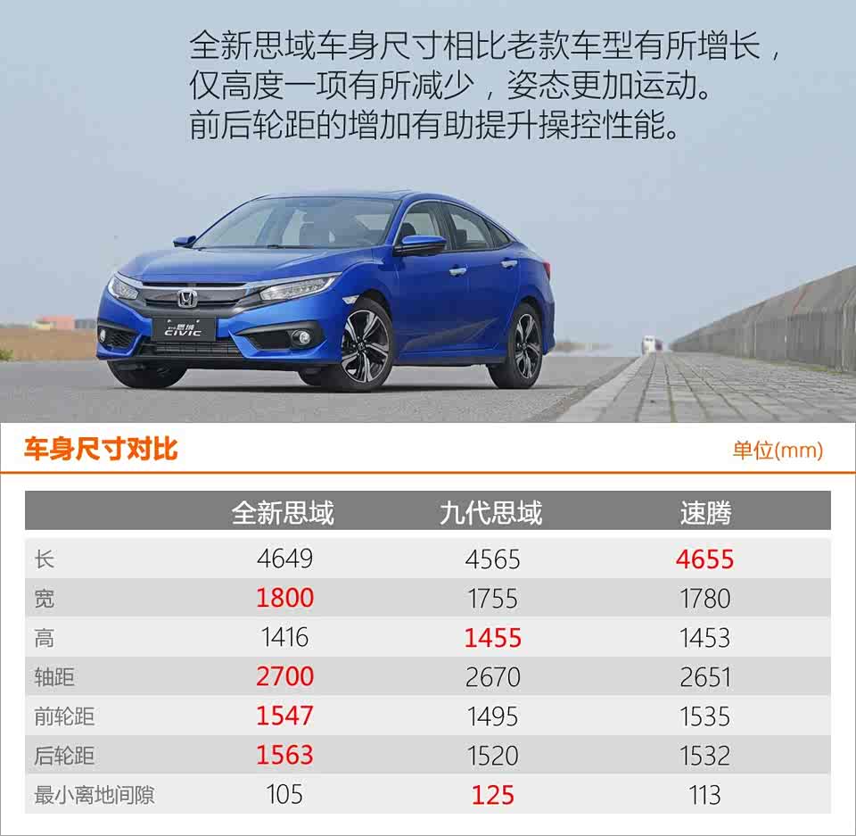 豪华版手动挡在这四款配置中是最低配,但其配置却并不寒酸,无钥匙进入、无钥匙启动、与高配车型相同的数量的气囊、车身稳定系统等让它在各方面都没有明显短板,尤其在基础安全配置方面与高配车型一视同仁,这一点还是值得肯定的。相信关注思域的朋友中,还是有一部分是有手动情结的,而这款车型也让这些喜欢手动,但对配置还有一些要求的朋友不会那么尴尬,其12.